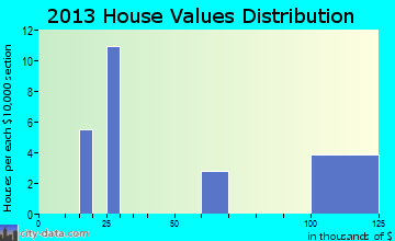 Lonsdale home values distribution