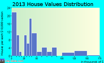 McCord Bend home values distribution