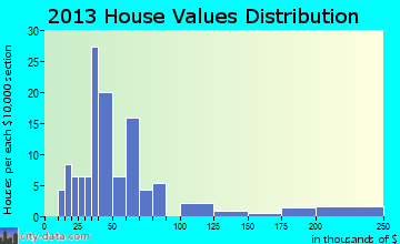 Maitland home values distribution