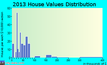 Luxora home values distribution