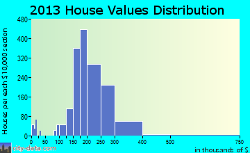 Manchester home values distribution