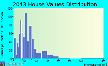 Marceline home values distribution