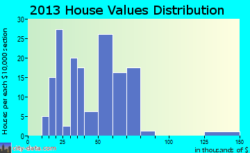 Marquand home values distribution