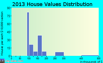Marlborough, MO house values