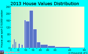 Lowell home values distribution