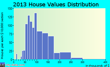 Marshfield home values distribution