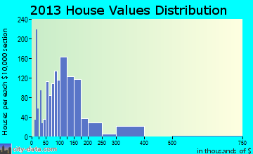 Maryville home values distribution