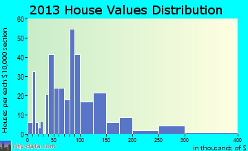 Maysville home values distribution