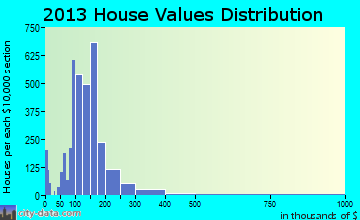 Maryland Heights home values distribution