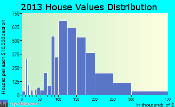 Mehlville home values distribution