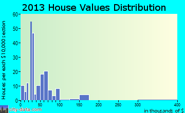 Mercer home values distribution