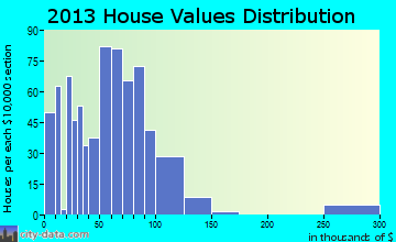 Merriam Woods, MO house values