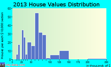 Miller home values distribution