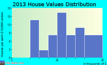 Milo home values distribution