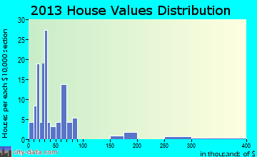 Mindenmines home values distribution
