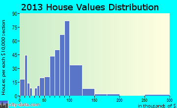 Miner home values distribution