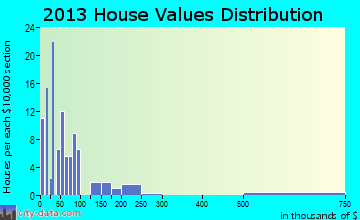 Missouri City home values distribution