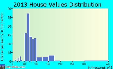 Duenweg home values distribution