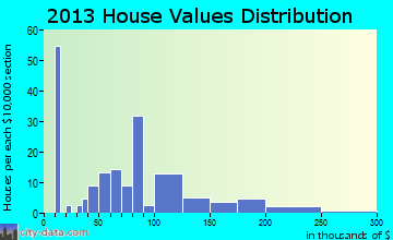 Doolittle home values distribution