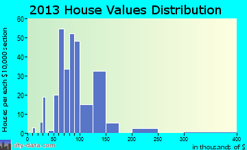 Diamond home values distribution