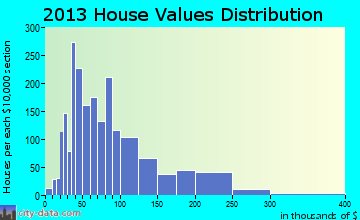 Dexter home values distribution