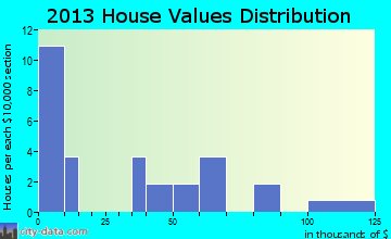 De Witt home values distribution