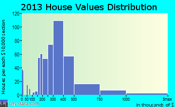 Des Peres home values distribution