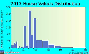 Desloge home values distribution