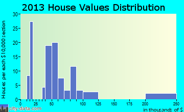 Delta home values distribution