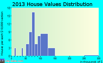 De Kalb home values distribution