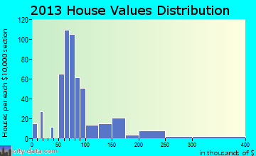 Eutaw home values distribution