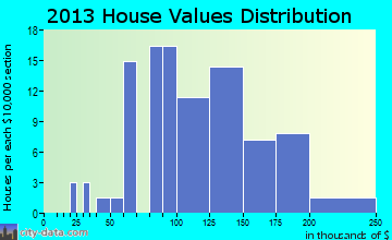 Dearborn, MO house values
