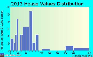 Curryville home values distribution