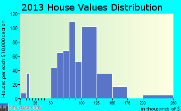 Cuba home values distribution