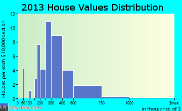 Crystal Lake Park home values distribution