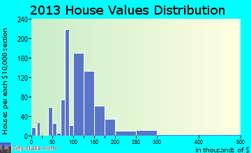 Crystal City home values distribution