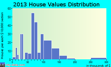 Crocker home values distribution