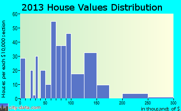 Crane home values distribution