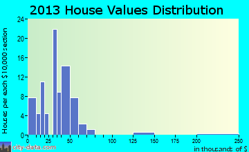 Craig home values distribution