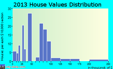 Creighton home values distribution