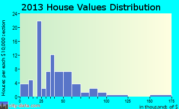 Cowgill home values distribution