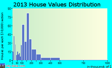 Country Club home values distribution