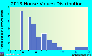 Cosby home values distribution