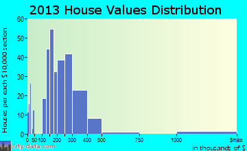 Cottleville home values distribution