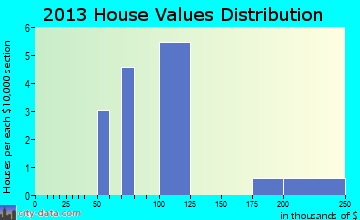 Coney Island, MO house values