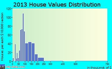 Concordia home values distribution