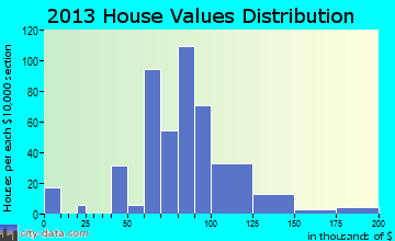 Cool Valley, MO house values