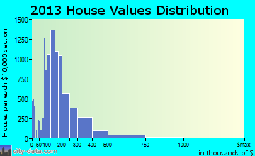 Columbia home values distribution