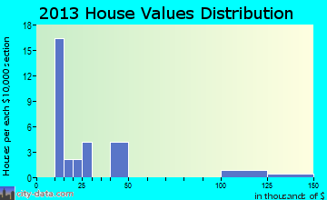 Climax Springs home values distribution