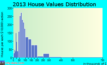 Clinton home values distribution